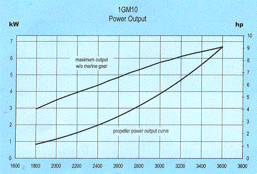 Yanmar 1GM10 Power Curve